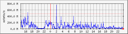 apache2_ww1_traffic Traffic Graph