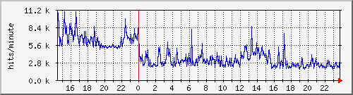 apache2_ww2_hits Traffic Graph