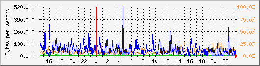 db1_bytes_mysql Traffic Graph